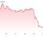 Chute LVMH signe contraction…