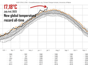 record température moyenne mondiale battu lundi... mardi